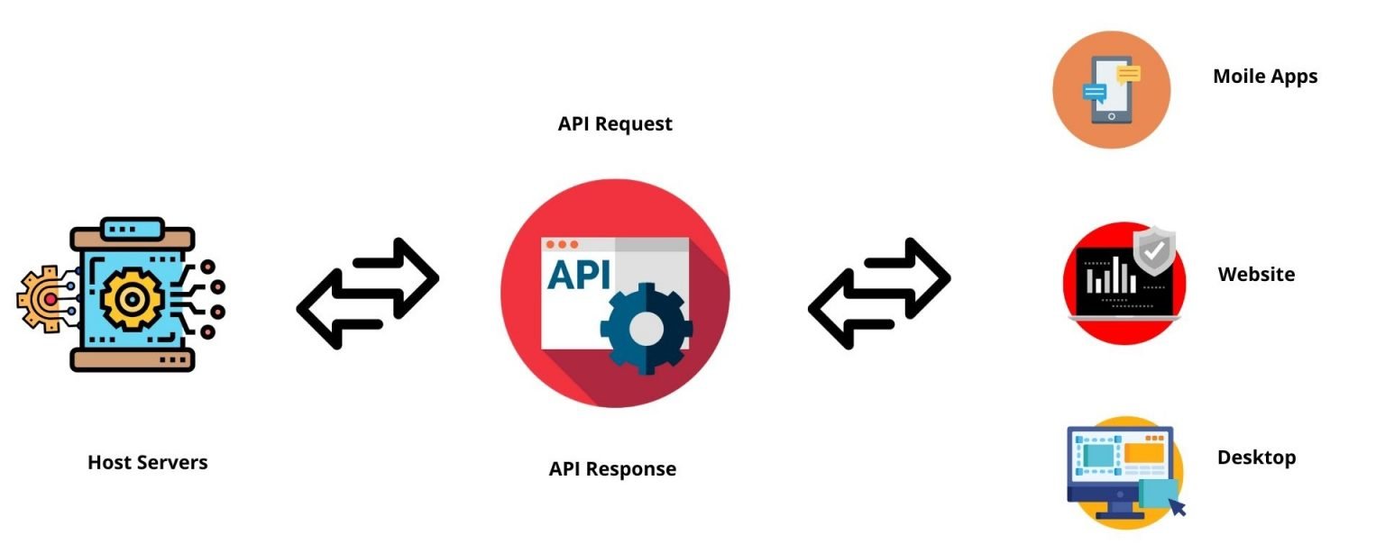 Интерфейс программирования приложений. API. API in mobile. Rest Soap. Запись api