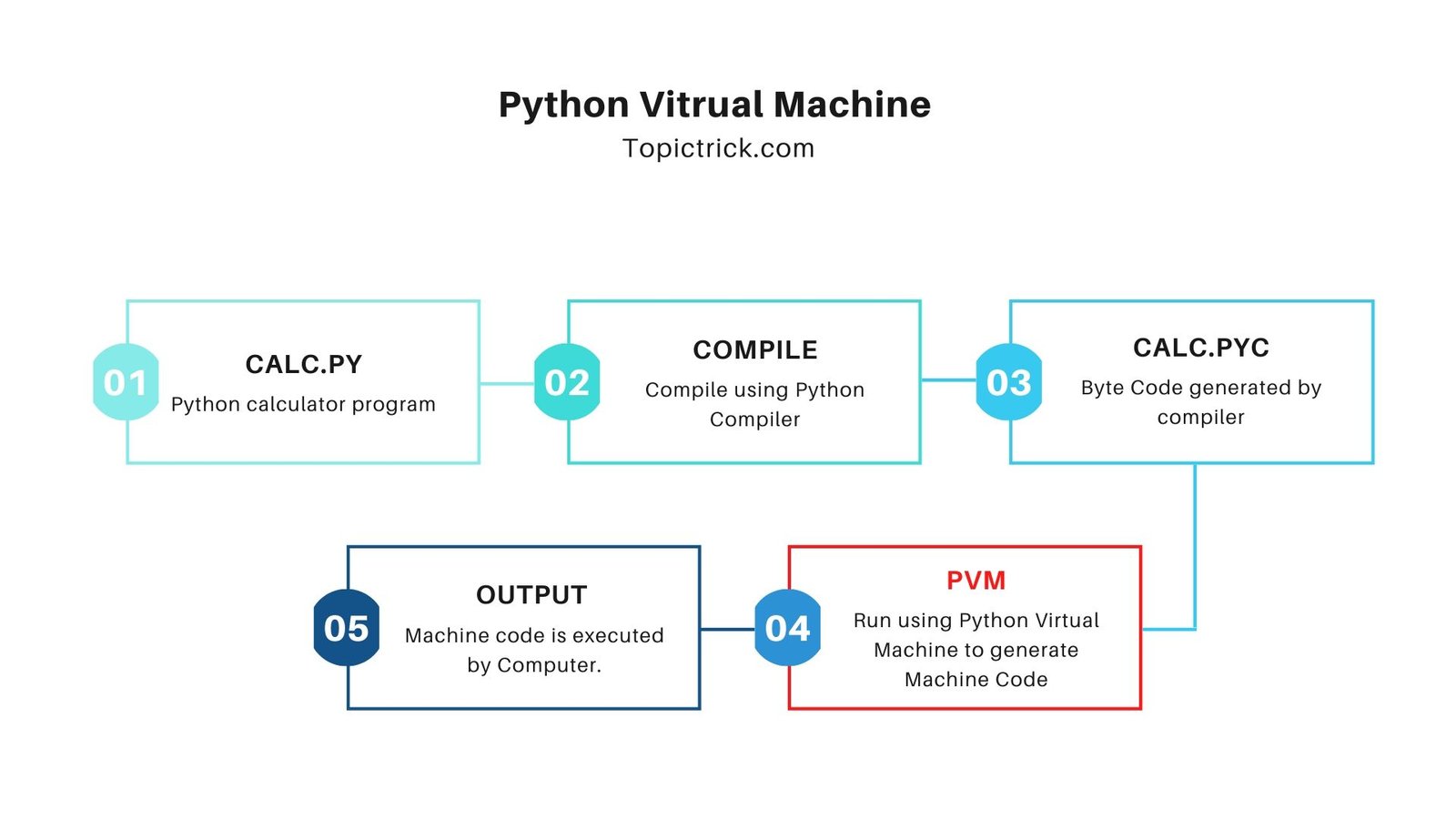 What Is Python Virtual Machine