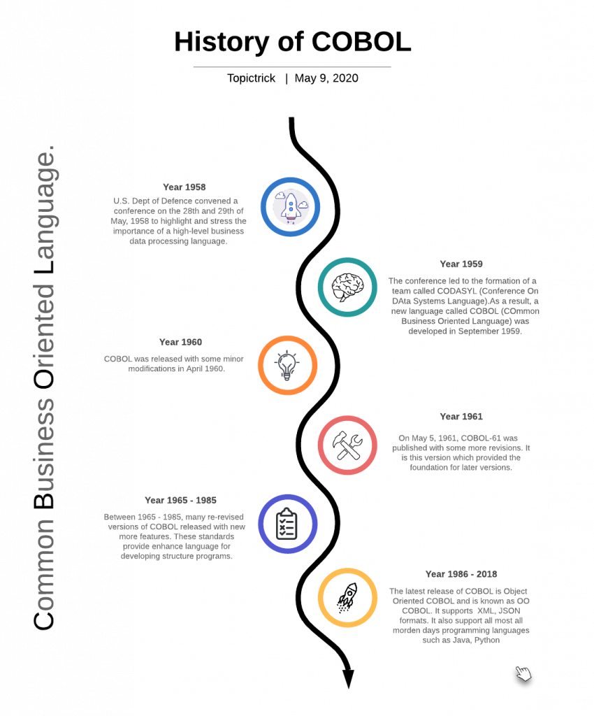 COBOL, Hisotry of COBOL, COBOL Full Form