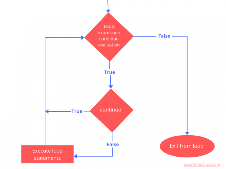 Flow chart of continue statement in a loop