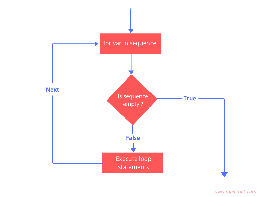 Flow chart of for loop