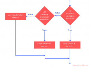Effective way of using Python Conditional Statements and Logical ...