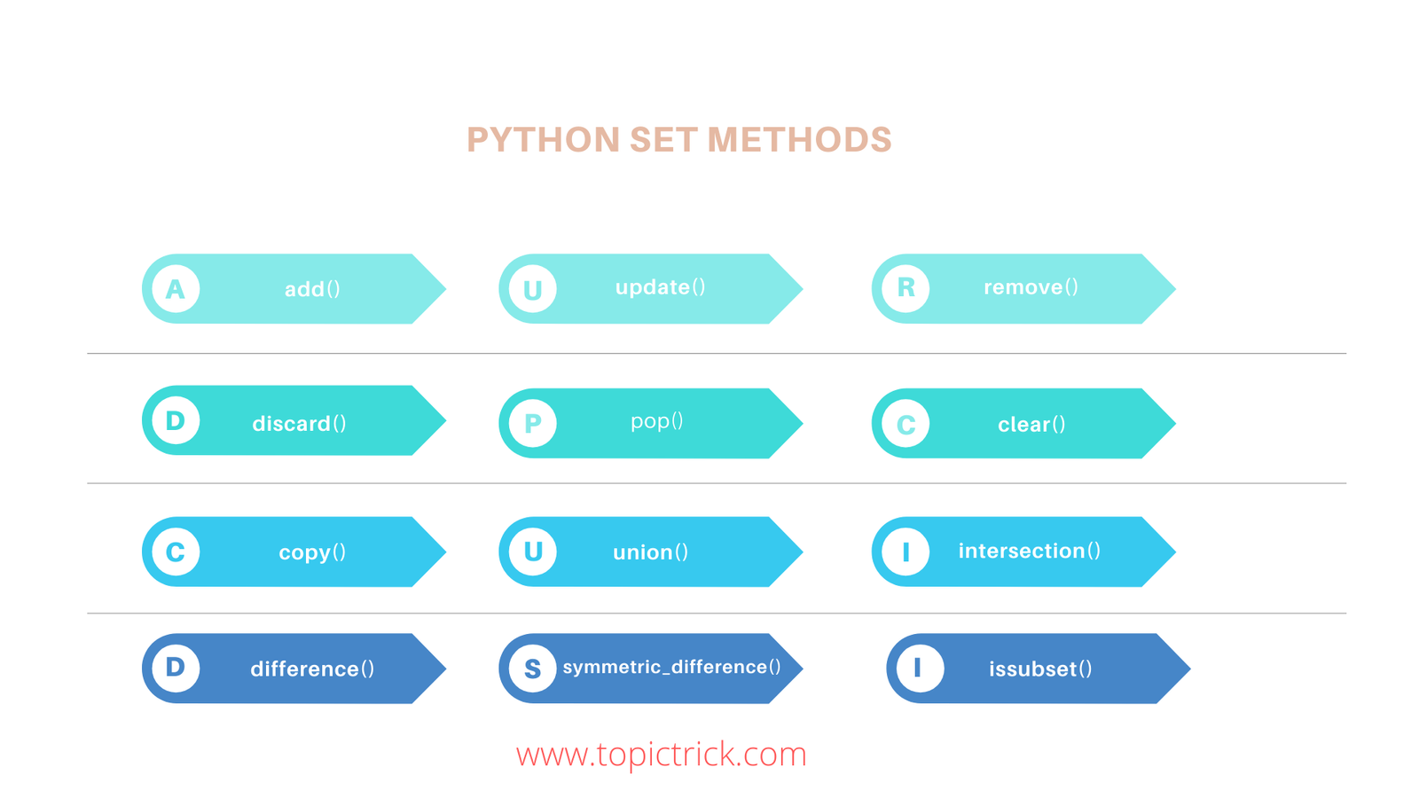 Python set remove