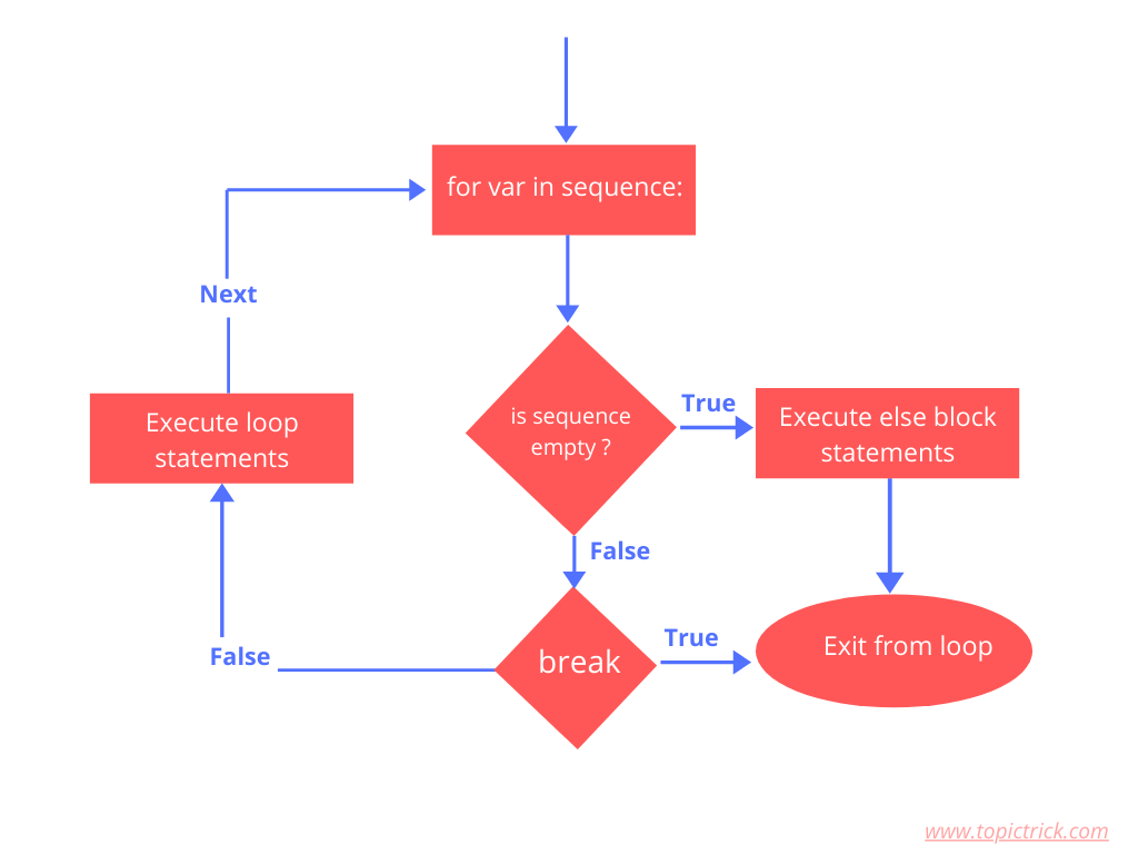 Flow chart of for-else loop