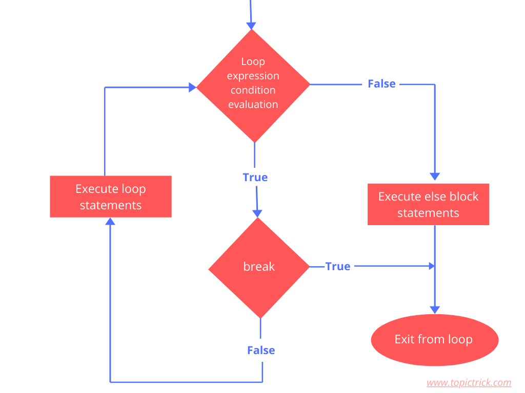 Flow chart of while-else loop